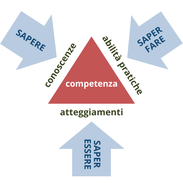 Psicologia del lavoro: coaching, consulenza e performance 5 Schema grafico della competenza professionale: integrazione di sapere, saper fare e saper essere